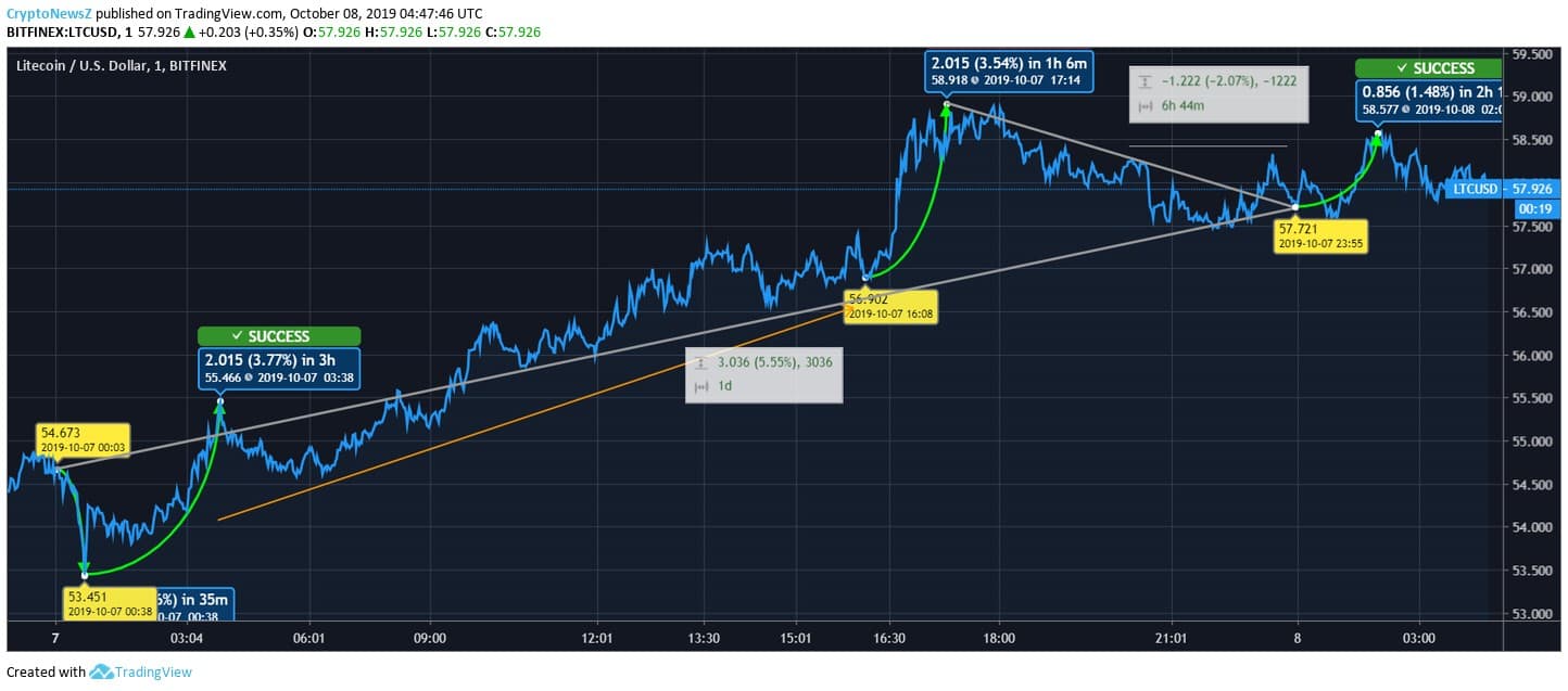 Bitcoin Litecoin Price Chart