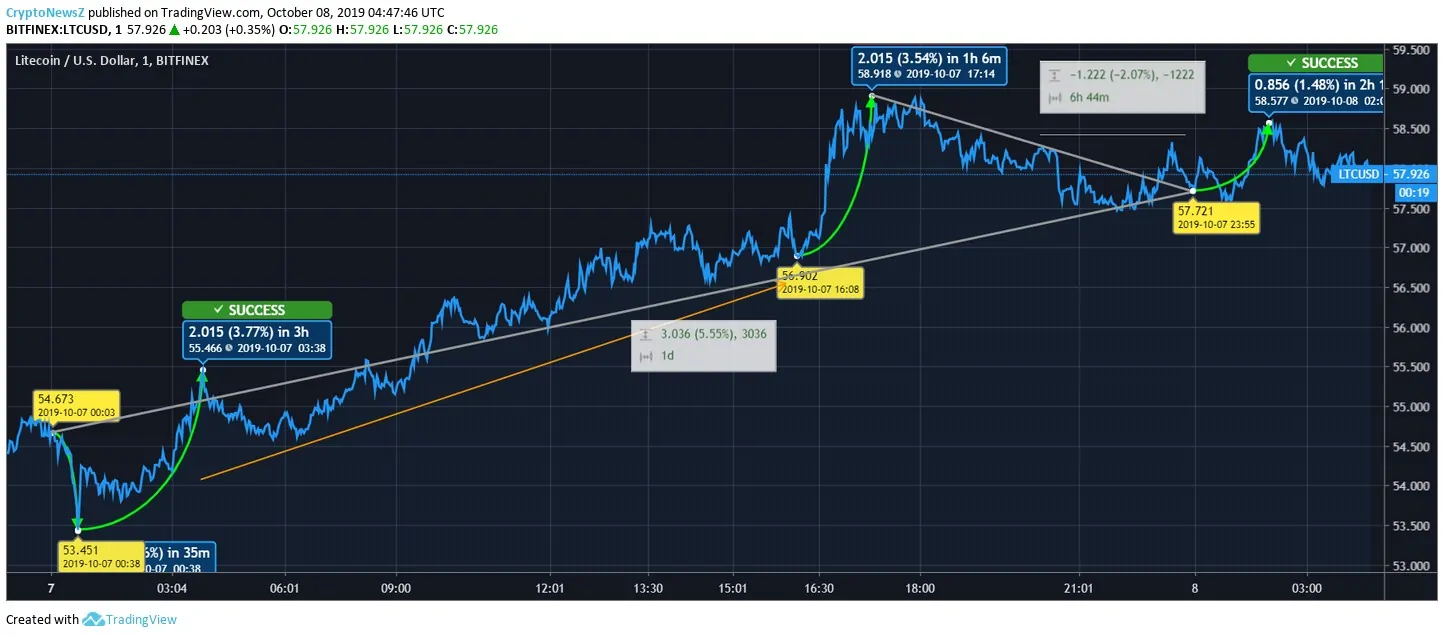 Litecoin Price Rallies by 5% Amid the Escalated Market Litecoin Price Chart