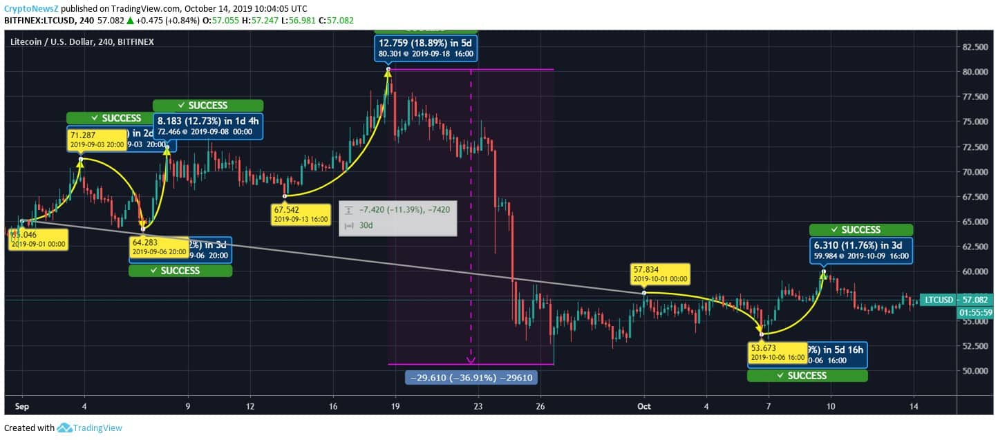Litecoin Price Prediction Litecoin Price Chart