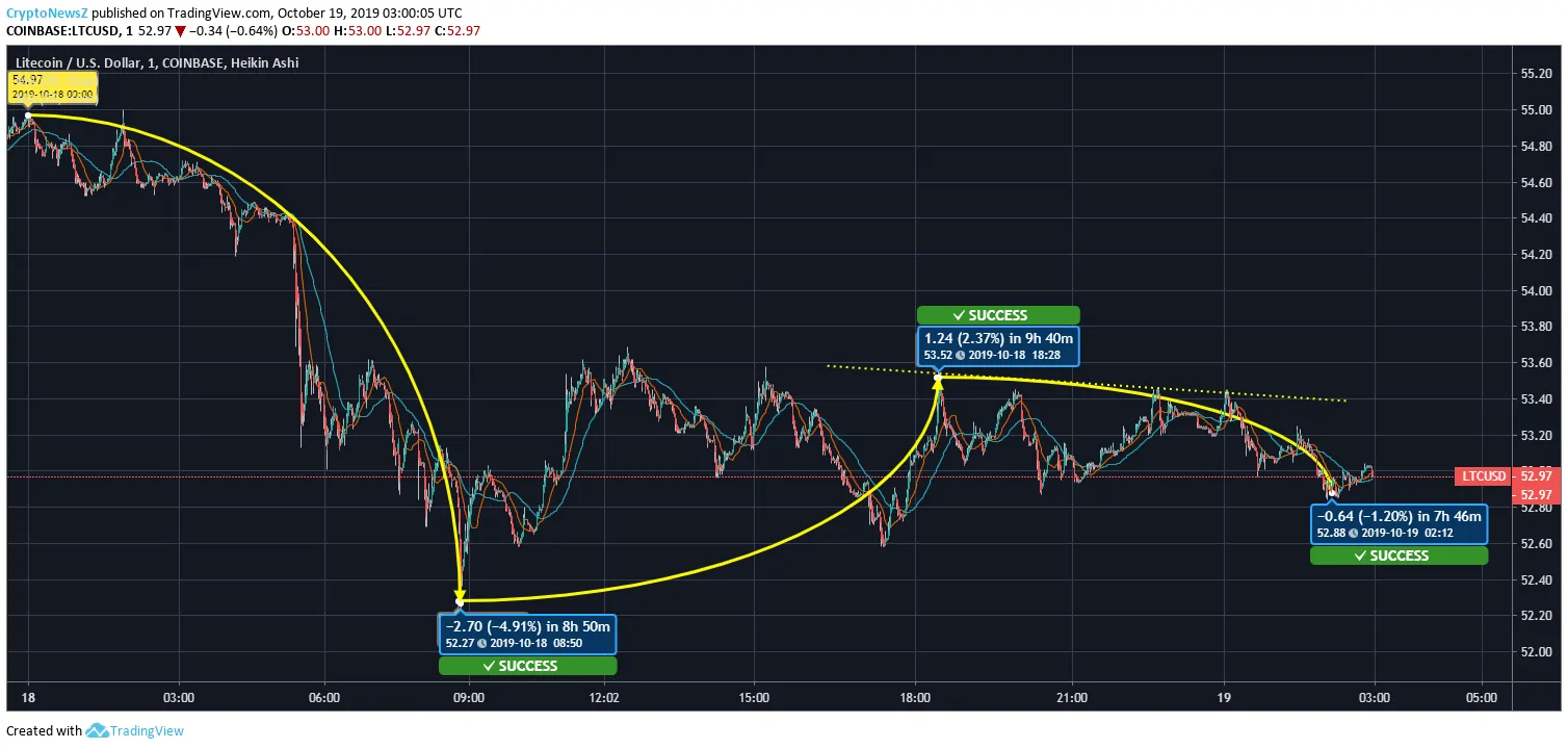 Litecoin Price Prediction Litecoin Price Chart