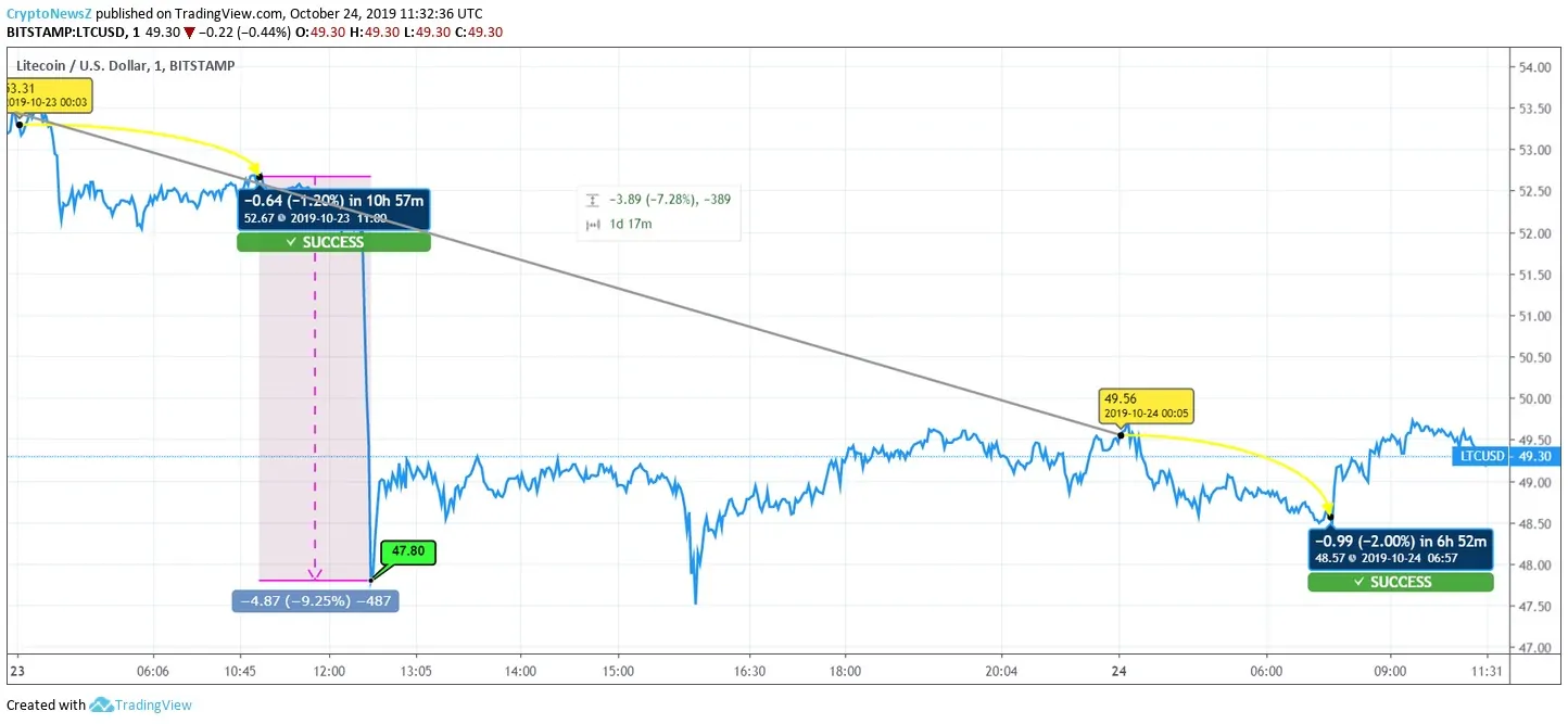 Litecoin Price Prediction Litecoin Price Chart