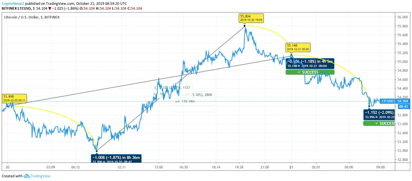Litecoin Price Prediction Litecoin Price Chart