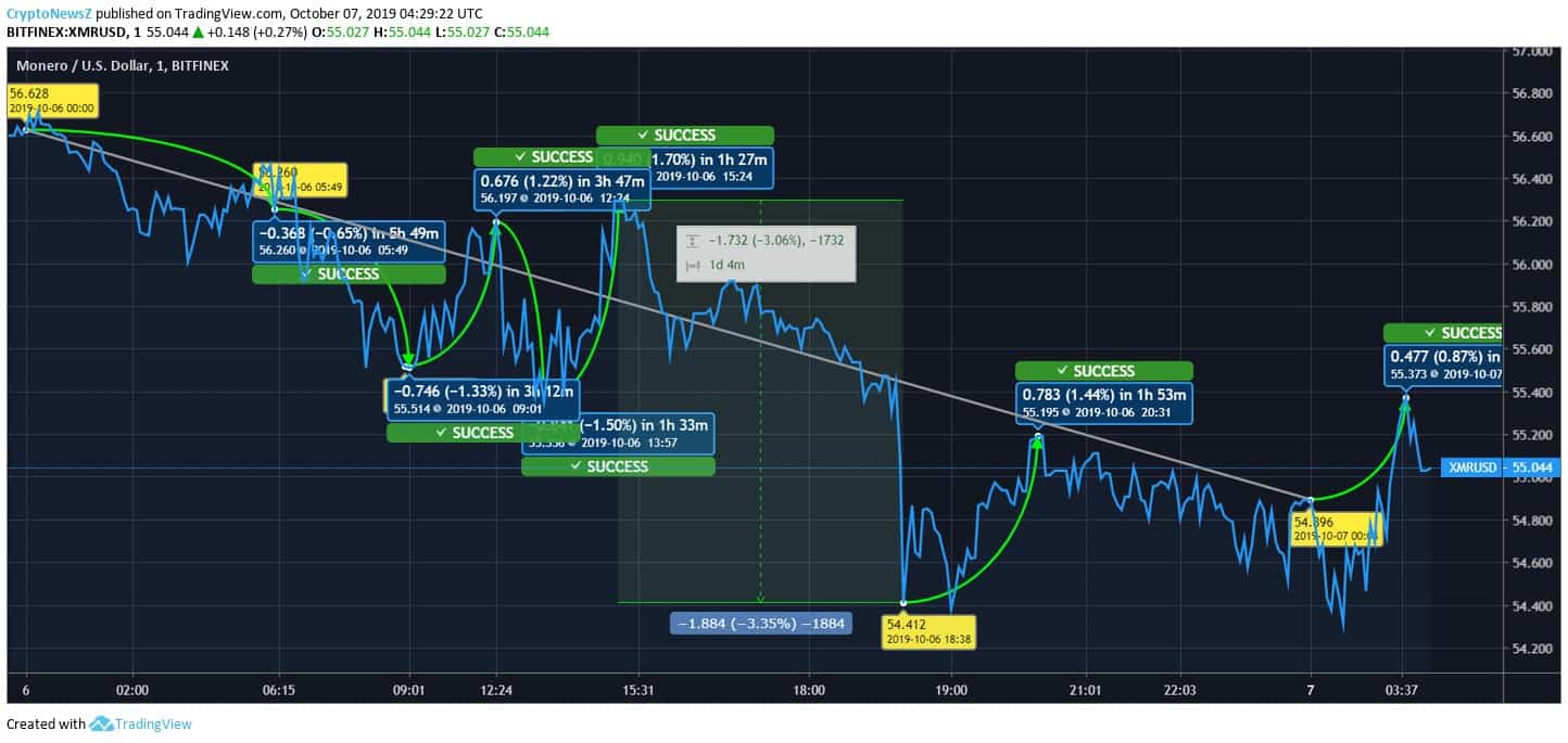 Intraday Trading of Monero (XMR) Likely to Experience a Pullback Monero Price Chart