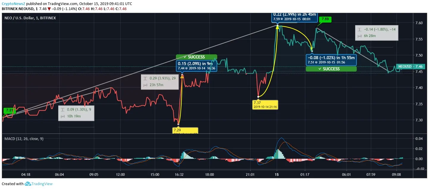 NEO Price Prediction NEO Price Chart