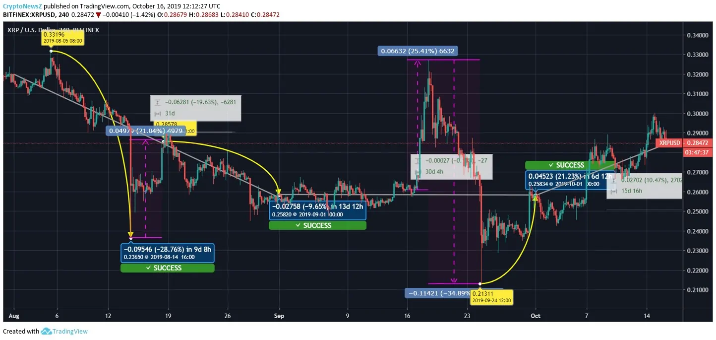 Ripple Price Prediction Ripple Price Chart