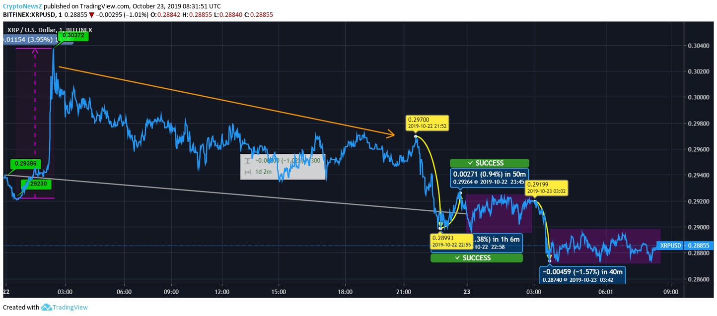 Ripple Price Prediction Ripple Price Chart