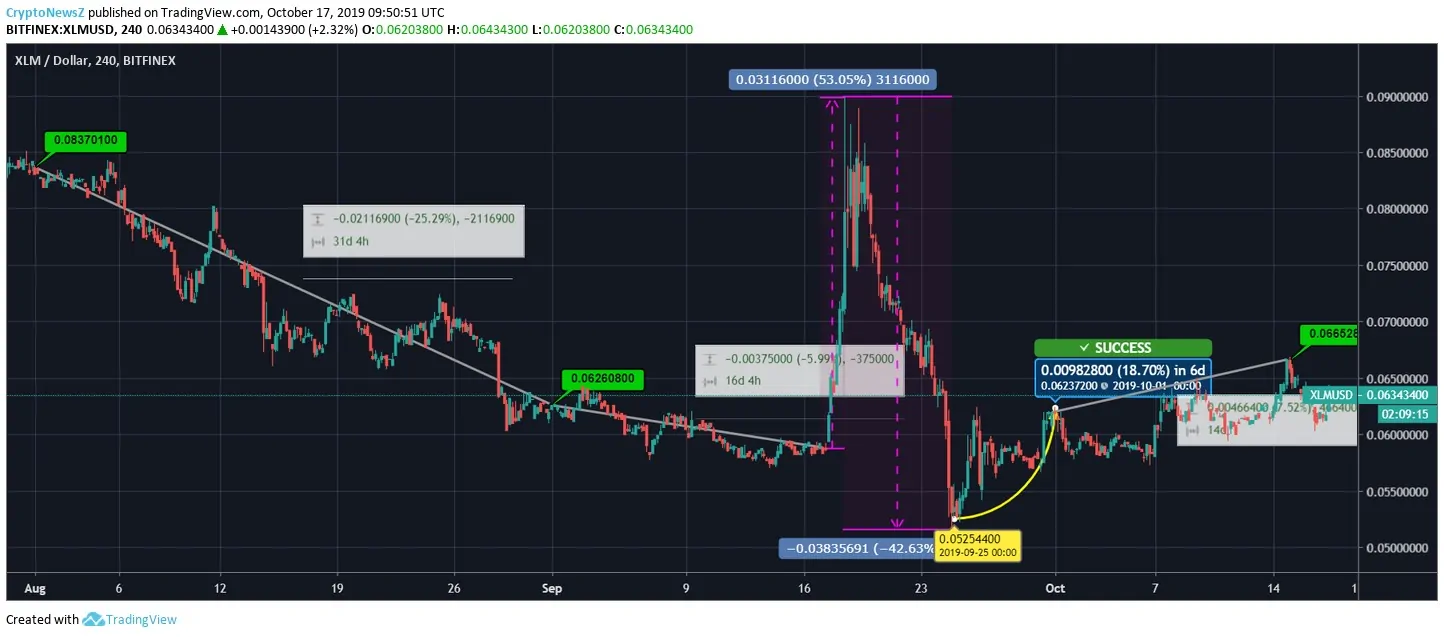XLM Price Prediction Stellar Price Chart
