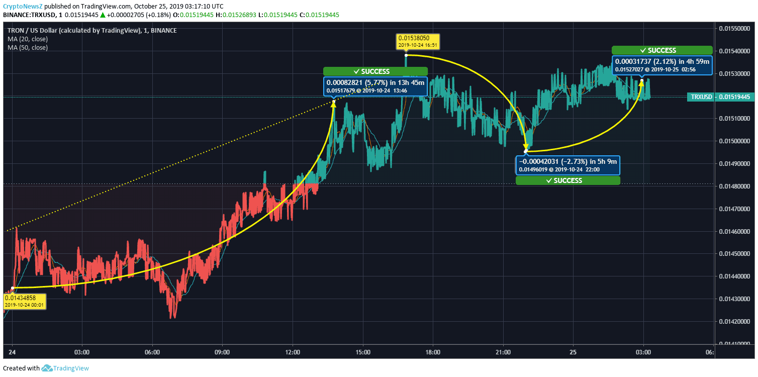 Tron Price Tron Price