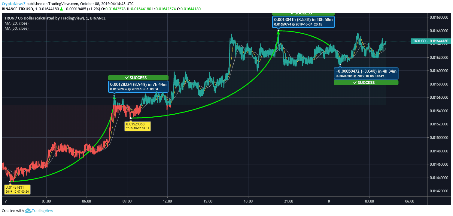 Tron Price Tron Price