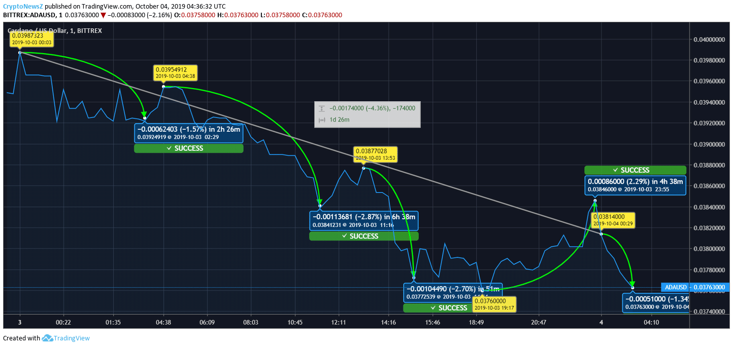 Cardano Prediction Cardano