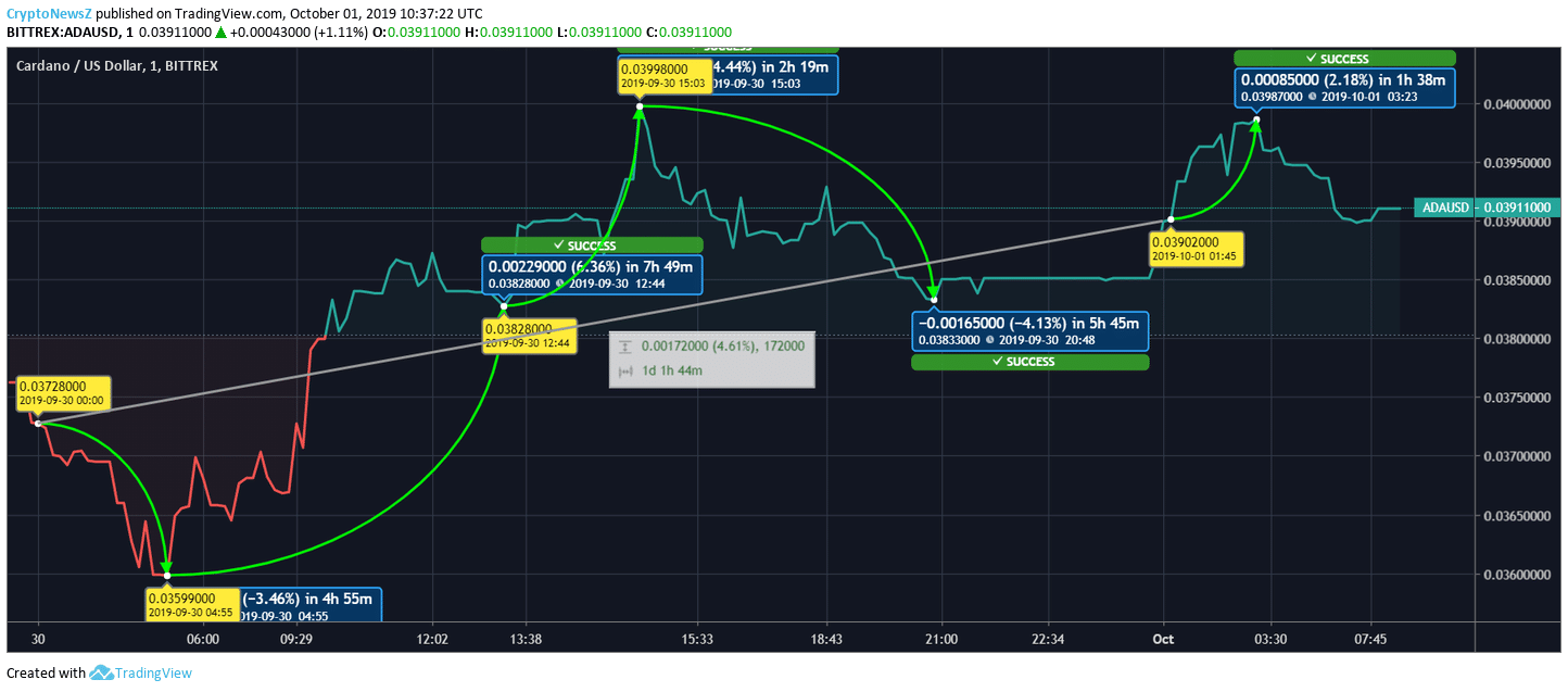 Cardano Price Cardano Price