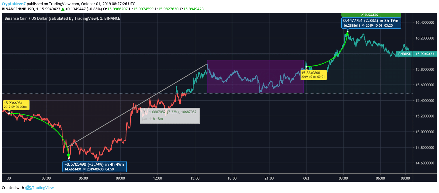 Binance Coin Price Binance Coin Price