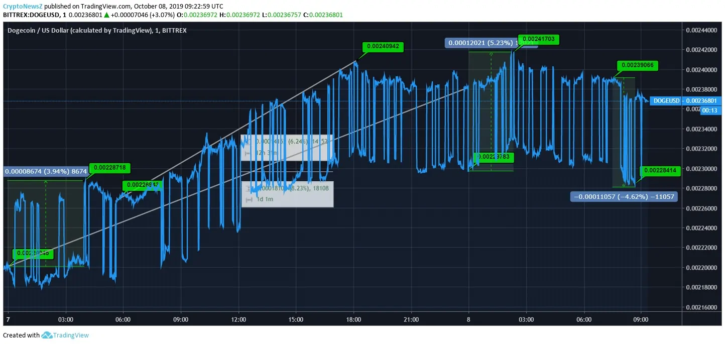 Dogecoin Price Dogecoin Price