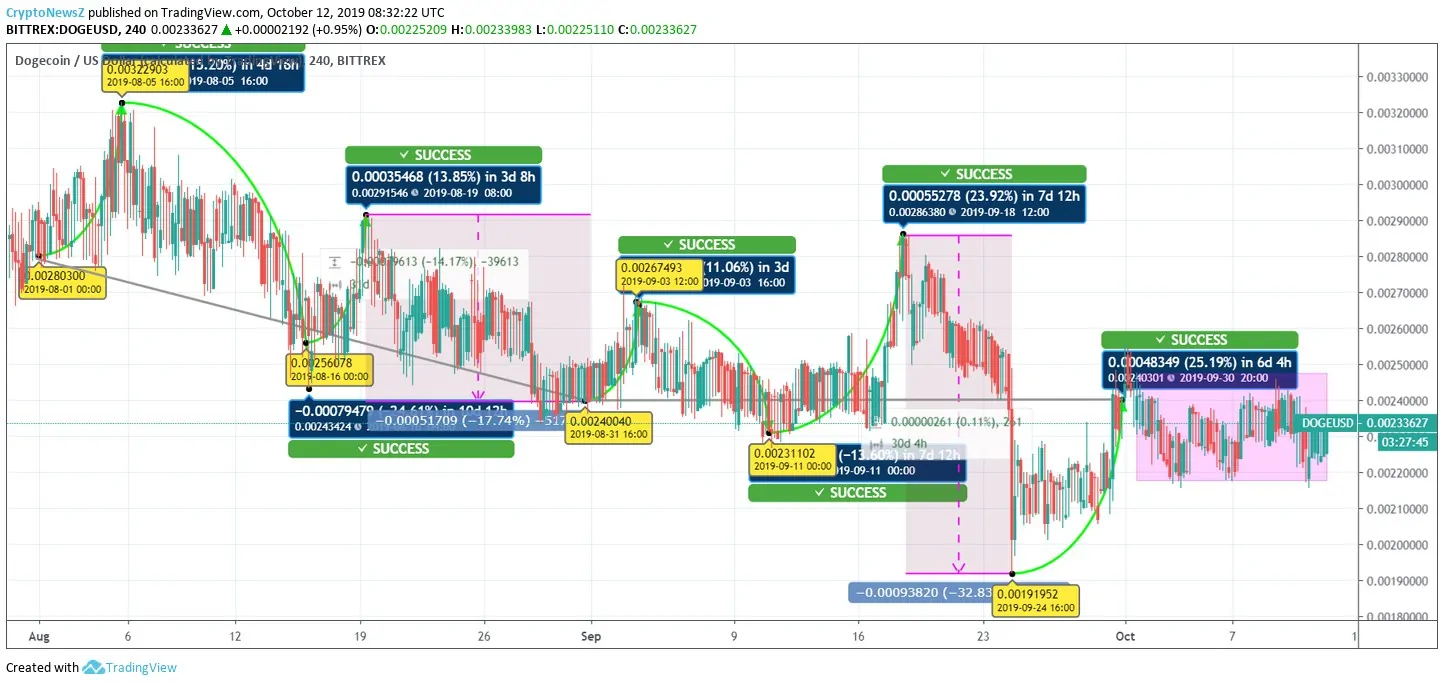 Dogecoin Price Dogecoin Price