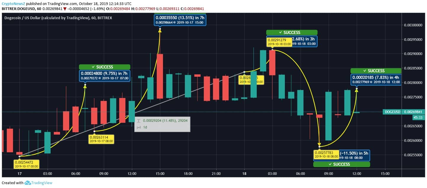 Dogecoin Chart Analysis