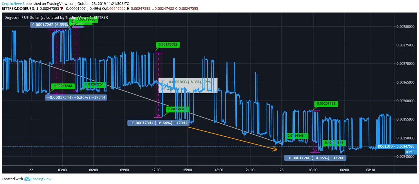 Dogecoin Price Dogecoin Price