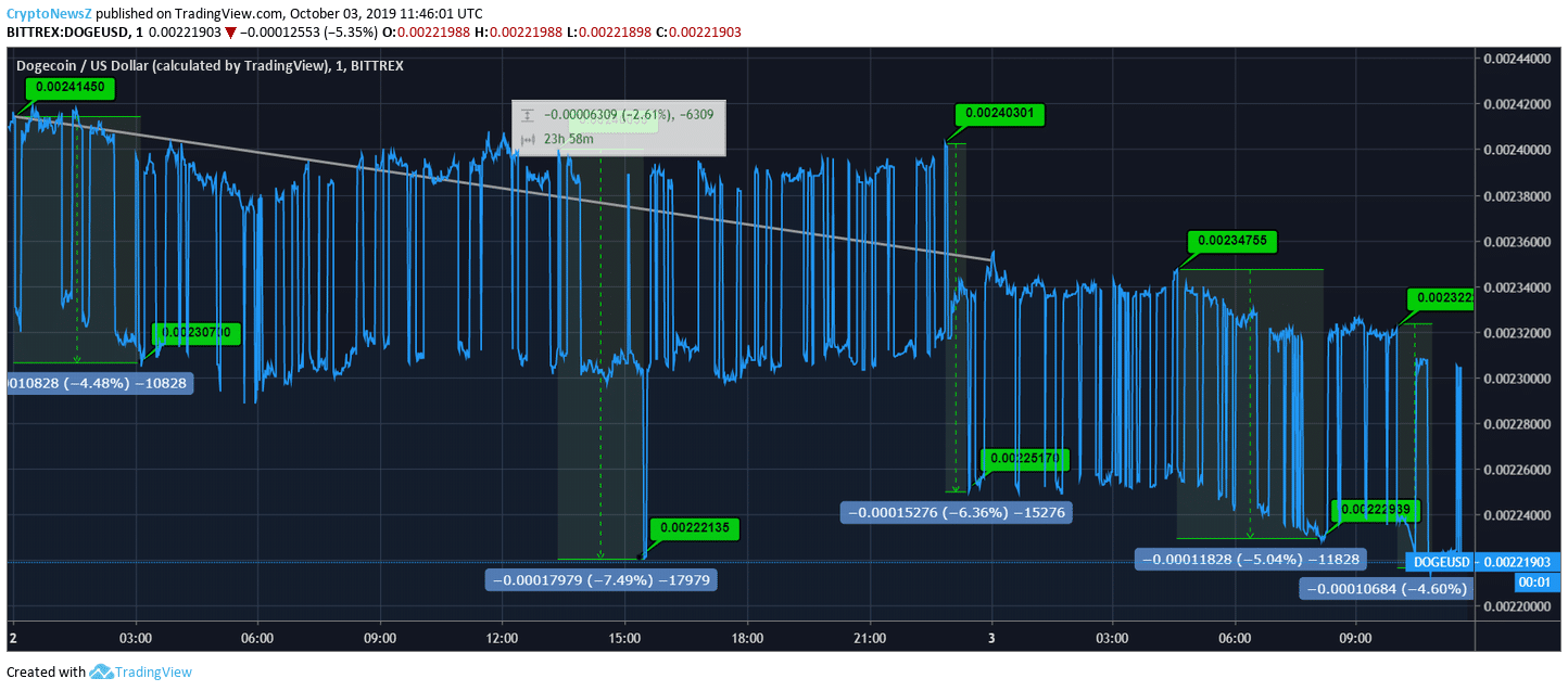 Dogecoin Chart Analysis