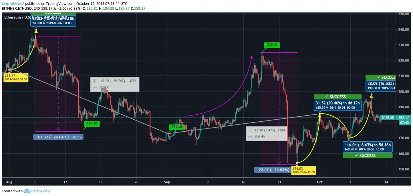 Ethereum Price Ethereum Price