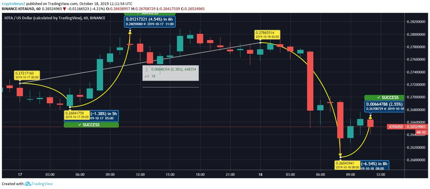 IOTA Price IOTA Price