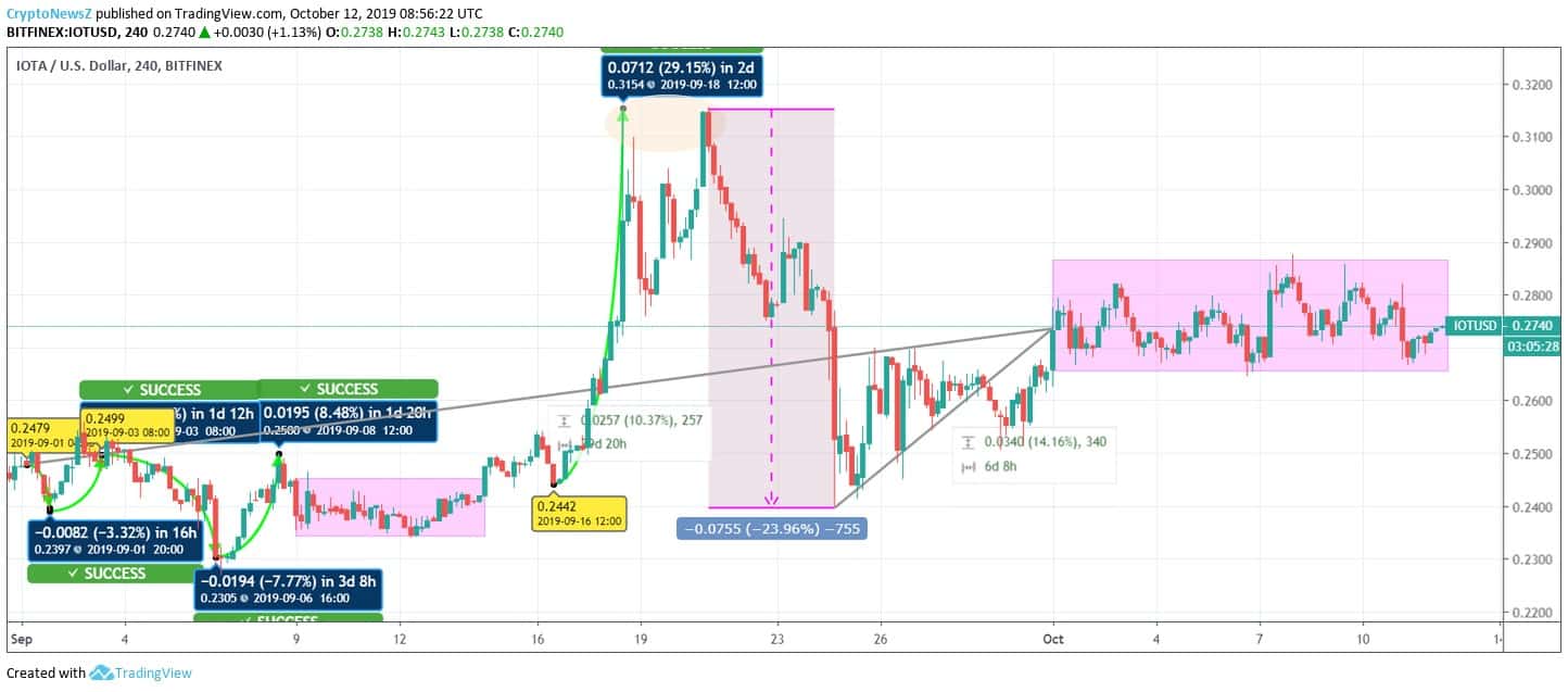 IOTA Price IOTA Price