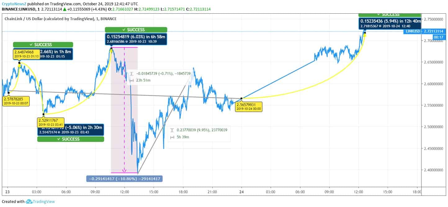 Chainlink price Chainlink price
