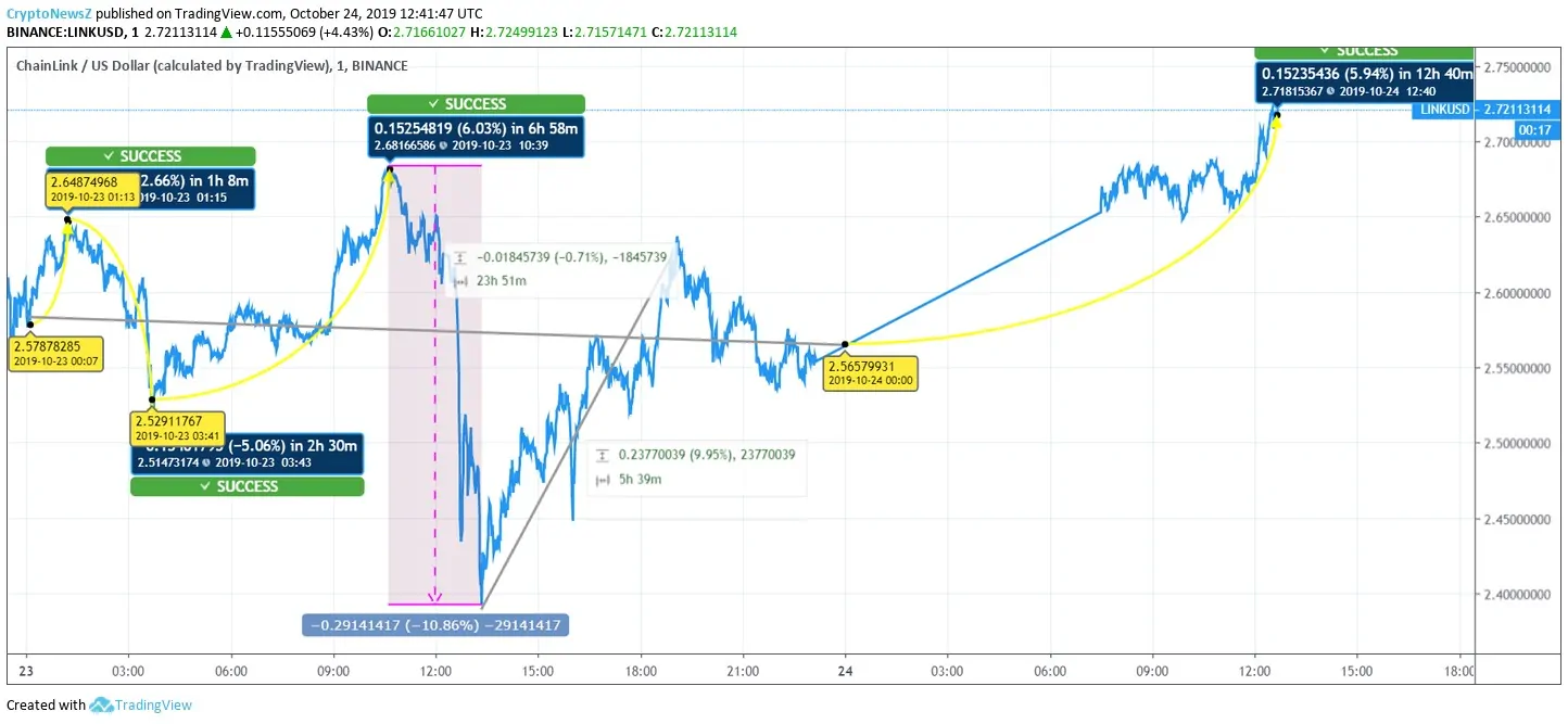 Chainlink price Chainlink price