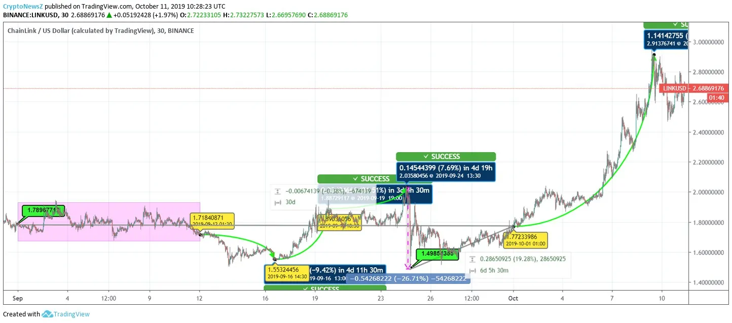 Chainlink Price Chainlink Price