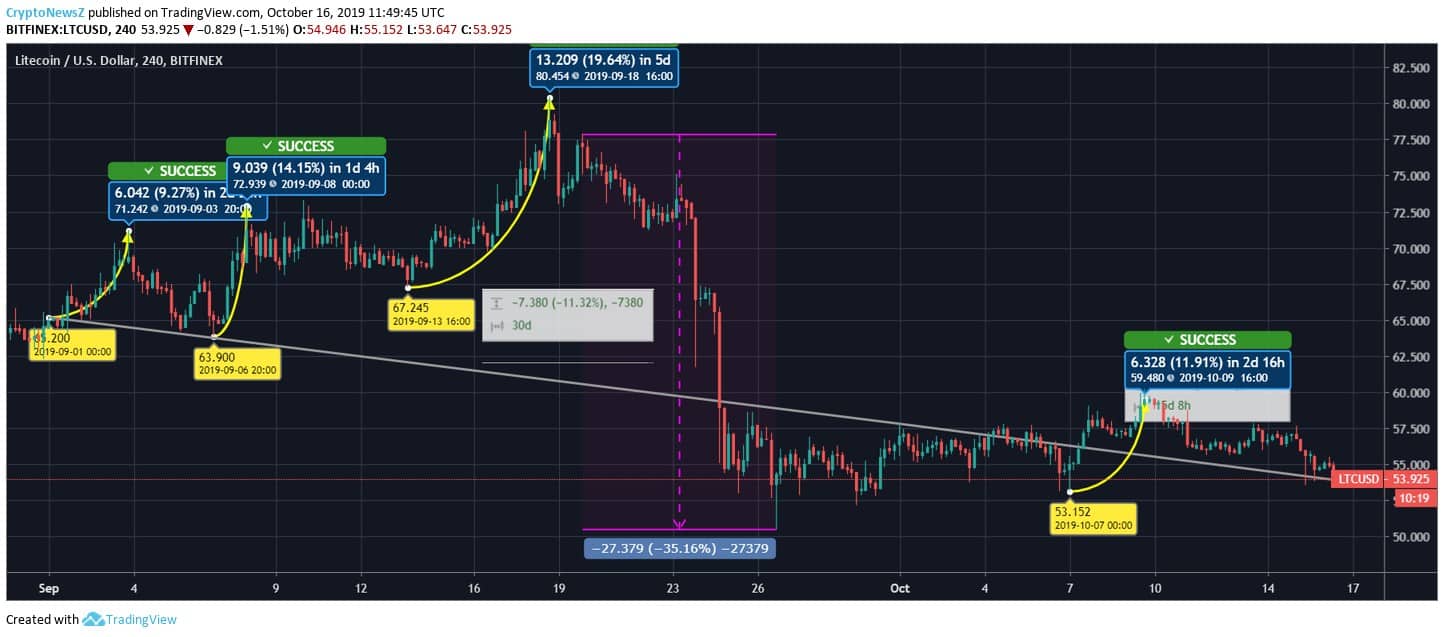 Litecoin Price Litecoin Price