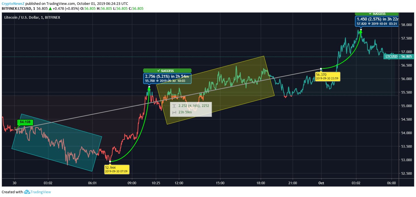 Litecoin Price Litecoin Price