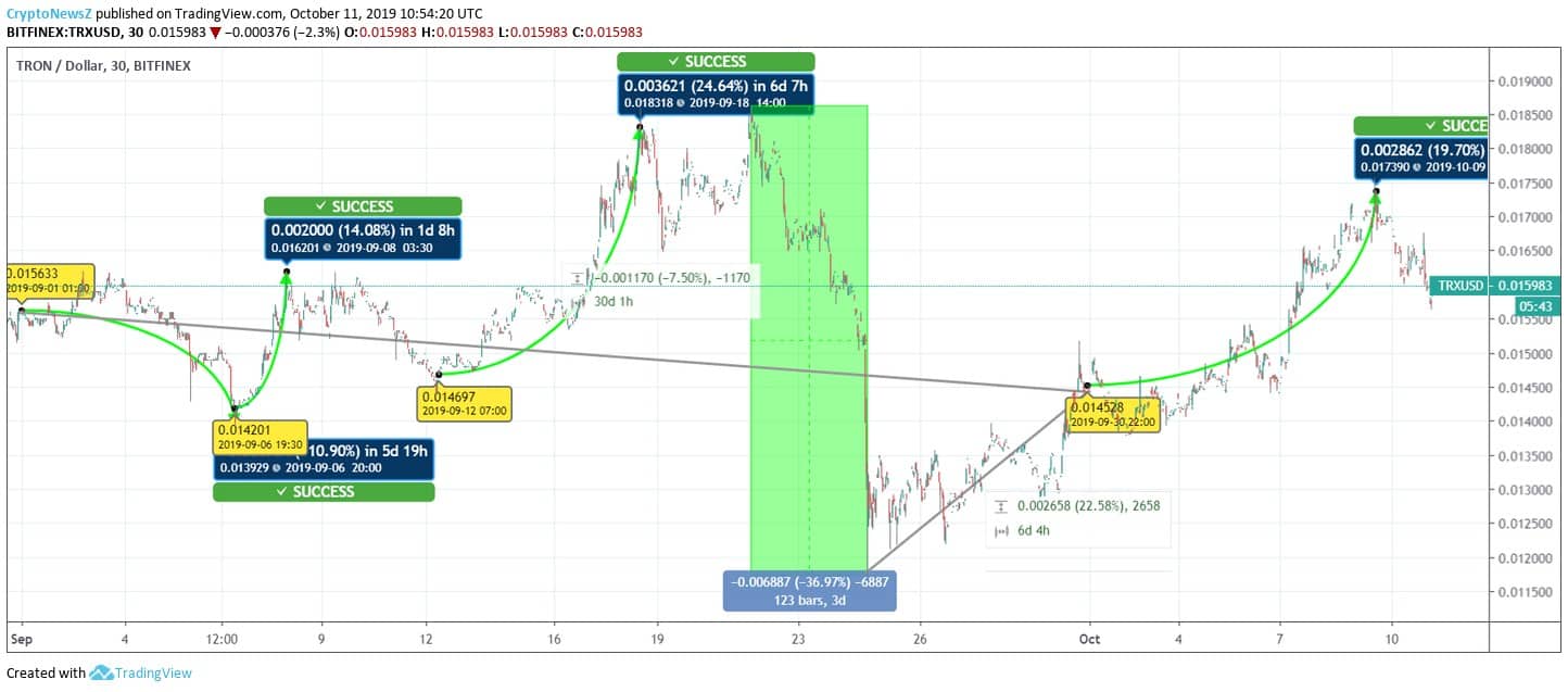 Tron Price Tron Price