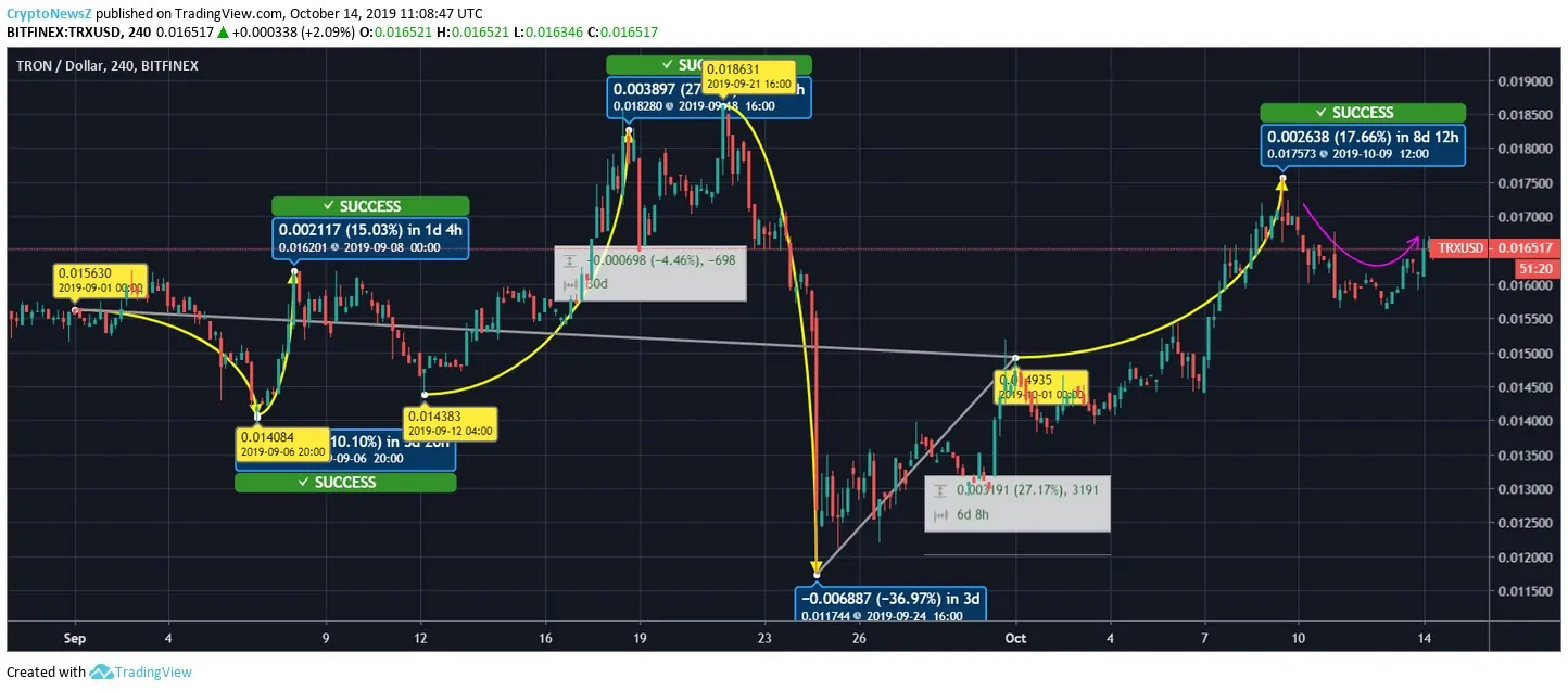 Tron Price Tron Price