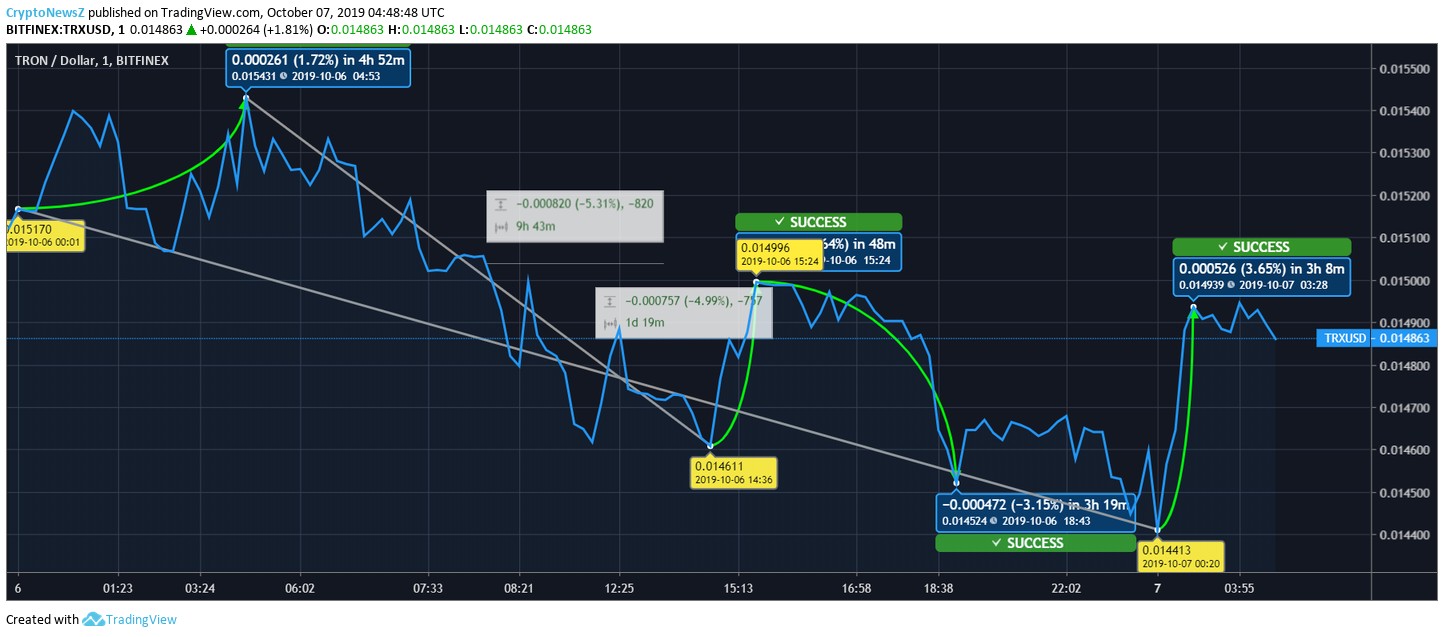 Tron Price Tron Price