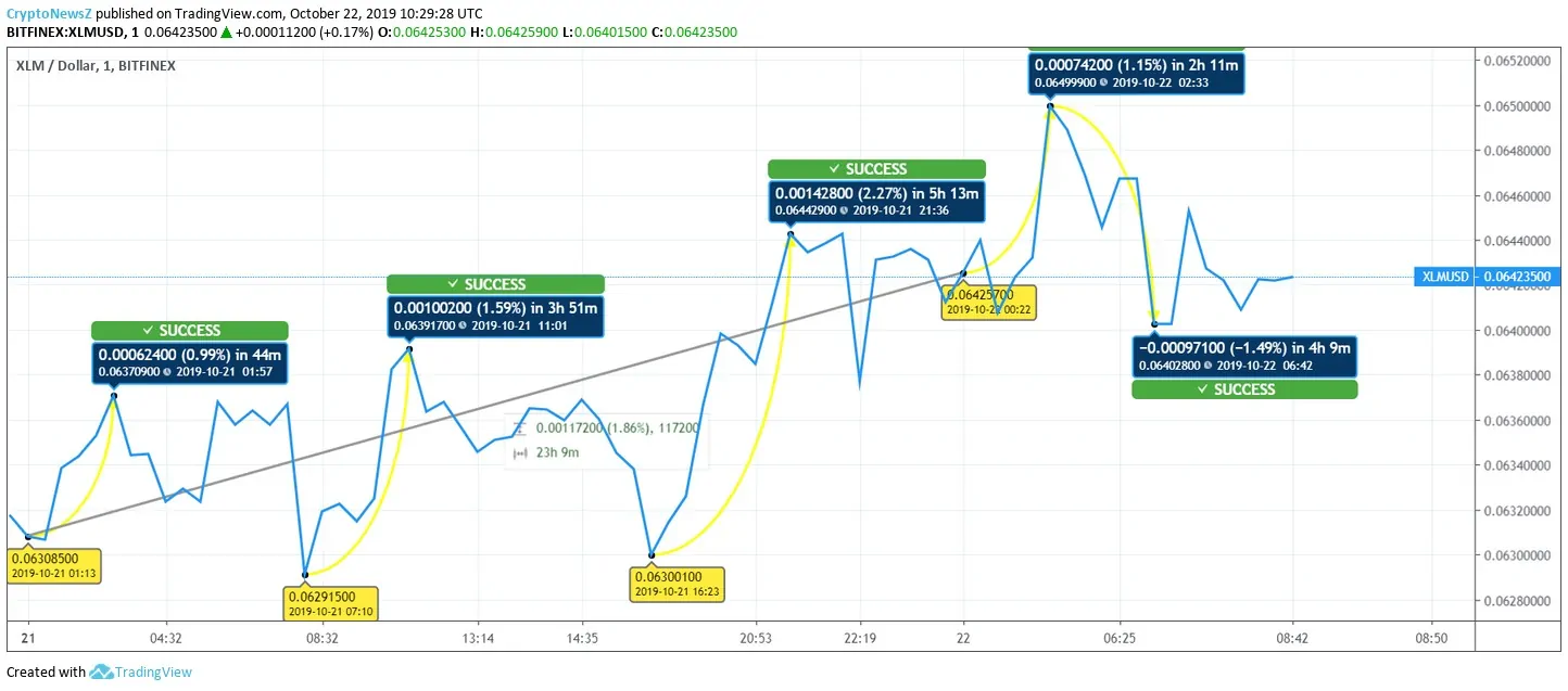 Stellar Price Stellar Price