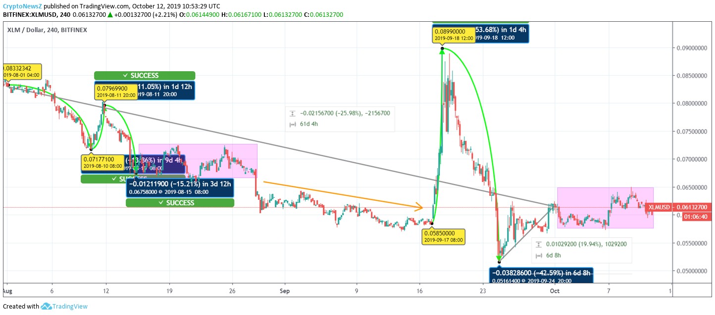 Stellar Price Stellar Price