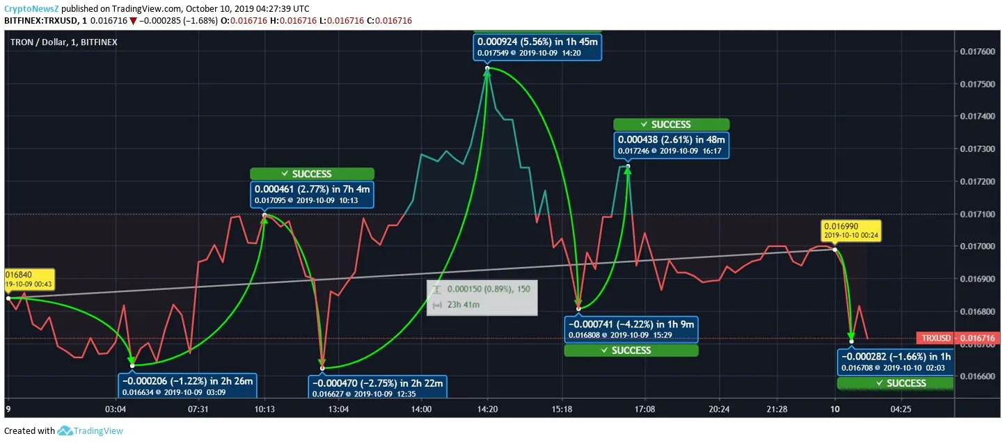 Tron Price Prediction Tron Price Chart
