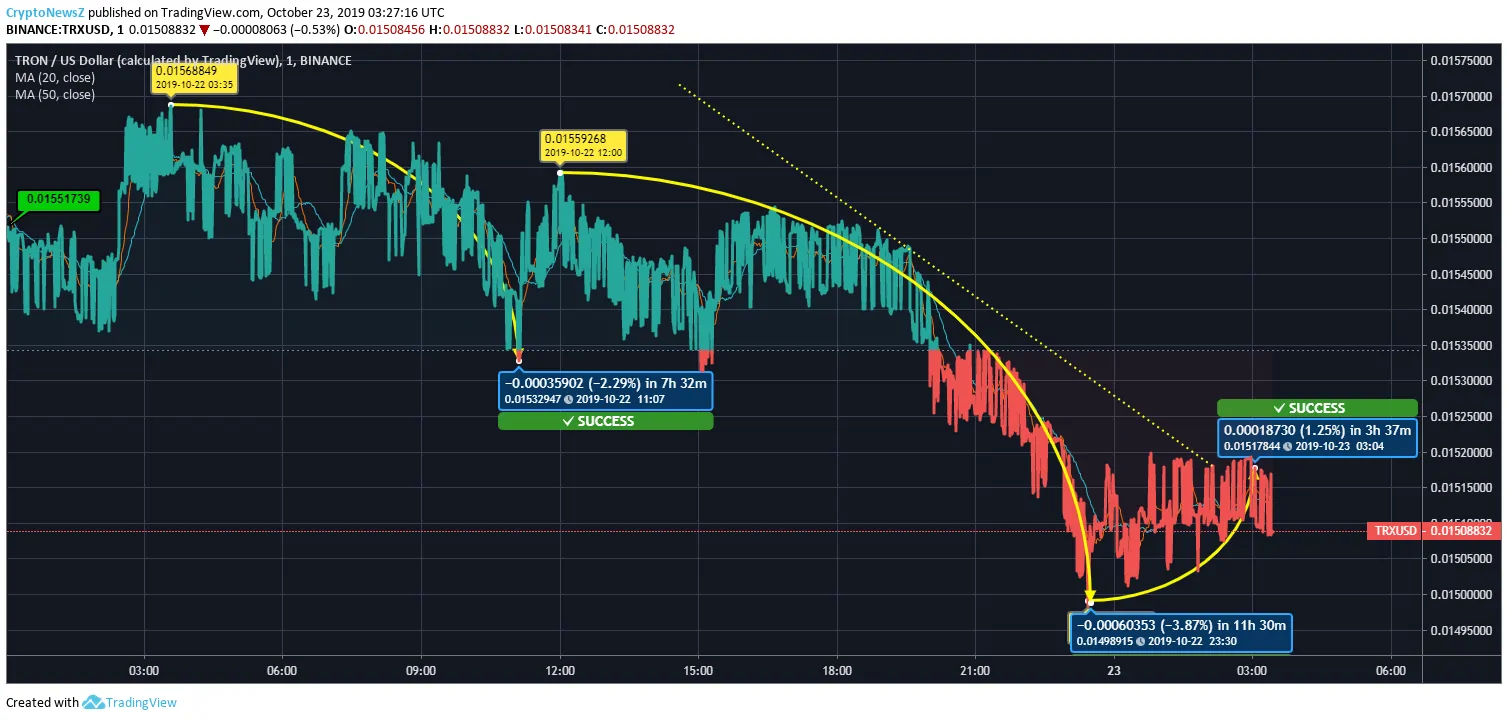 Tron Price Prediction Tron Price Chart