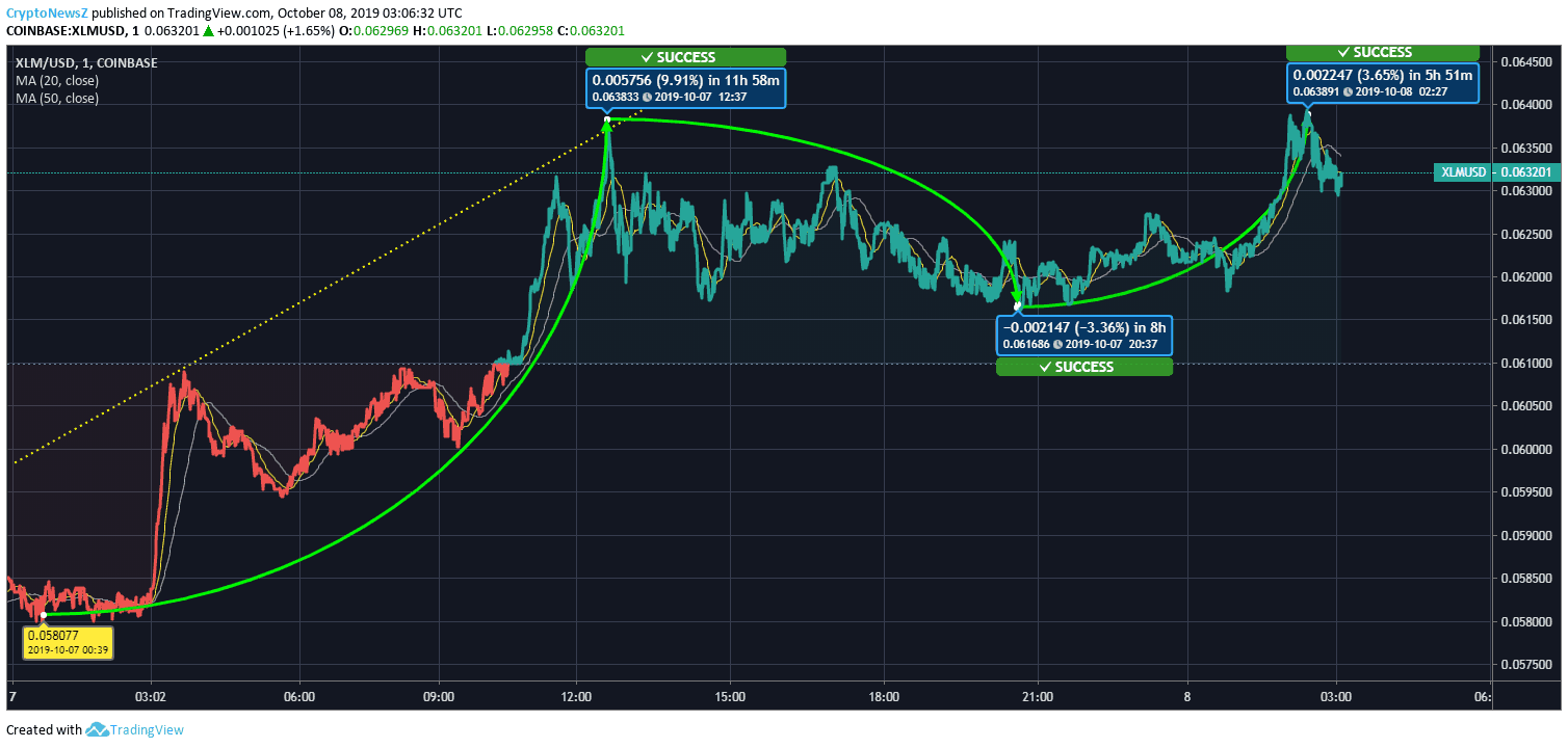 Stellar Price Stellar Price