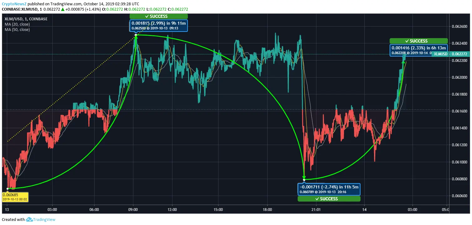 Stellar Price Stellar Price