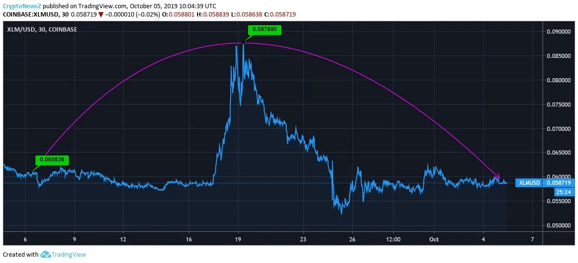 XLM price prediction stellar price