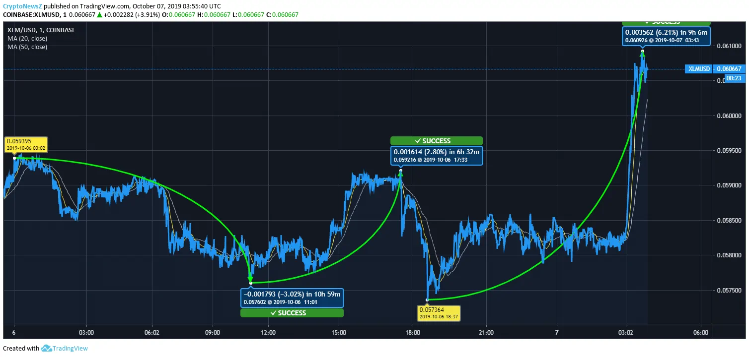 Stellar Price Stellar Price