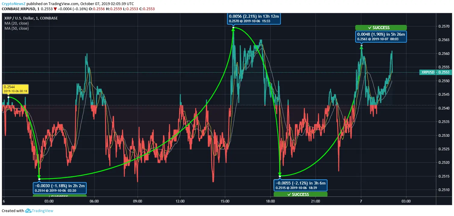Ripple (XRP) Price Ripple (XRP) Price