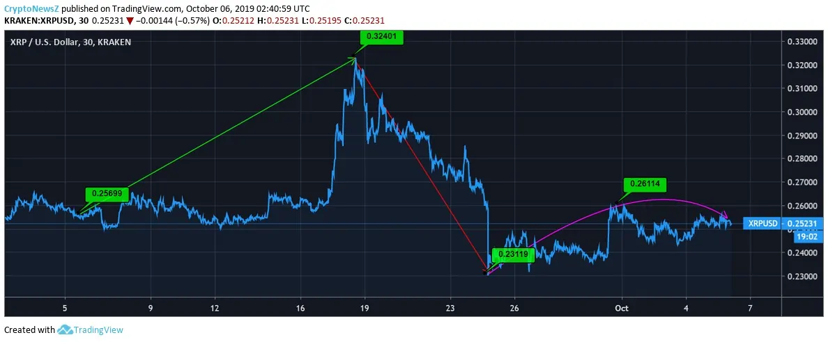 XRP Price Analysis Ripple