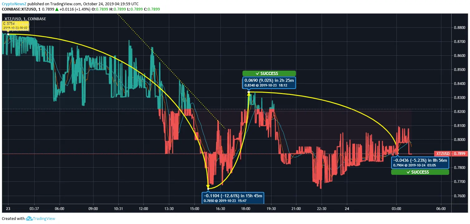 Tezos Price Tezos Price