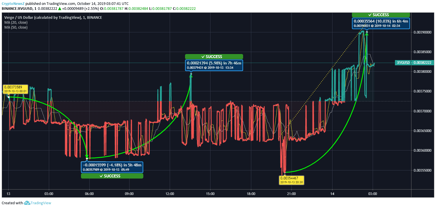 Verge Price Verge Price