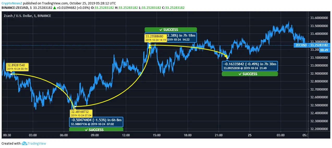 ZCash Price ZCash Price