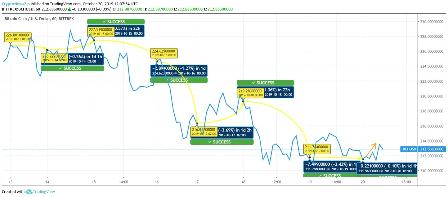 bch to usd price chart Bitcoin Cash