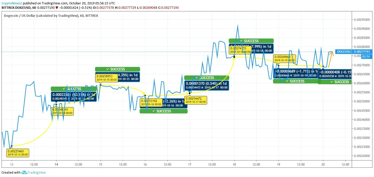 dogecoin to usd price chart Dogecoin