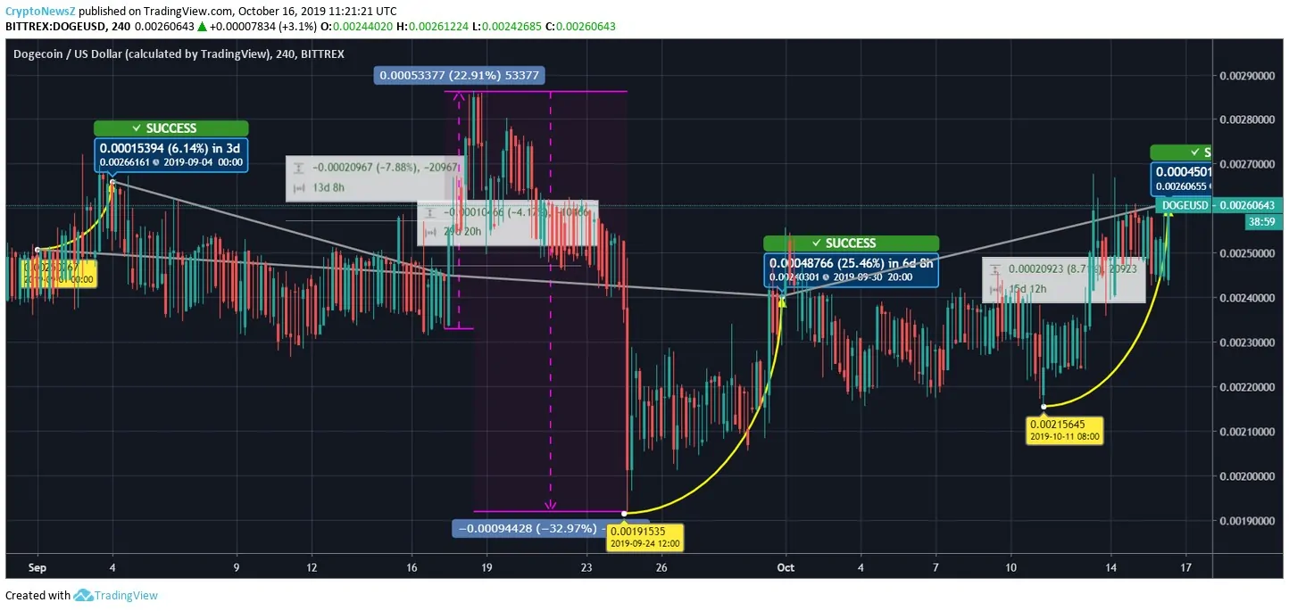 Dogecoin price Dogecoin price