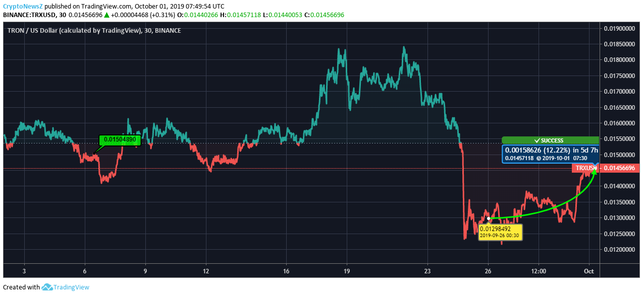 Tron Price Tron Price