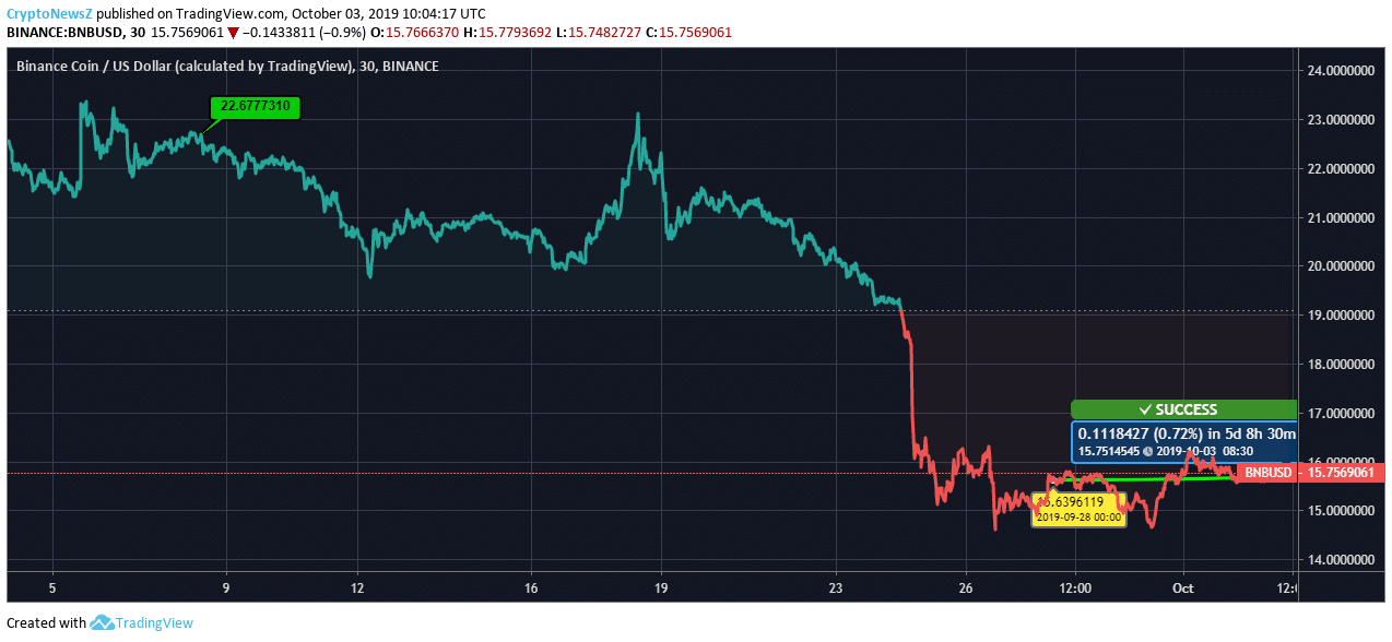 Binance Coin Price Binance Coin Price